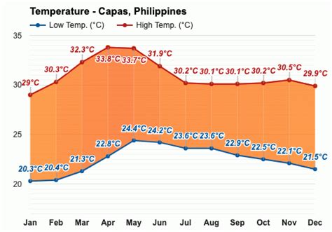 Capas, Philippines Weather Conditions .